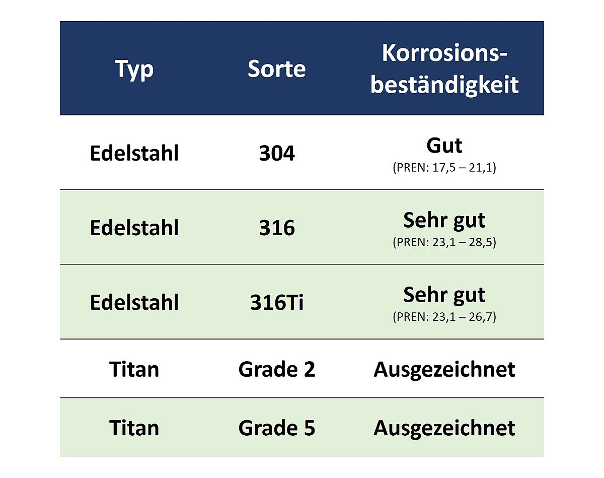 Korrosionsbeständigkeit AISI 304 (gut) 316 (sehr gut) 316Ti (sehr gut) und Titan Grade 2 (ausgezeichnet) und Titan Grade 5 (ausgezeichnet)