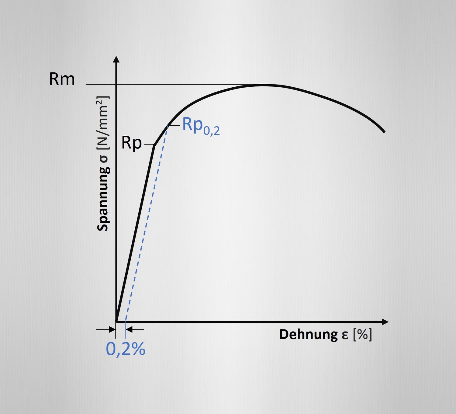 Spannungs-Dehnungsdiagramm mit Erläuterung der Streckgrenze Rp0,2