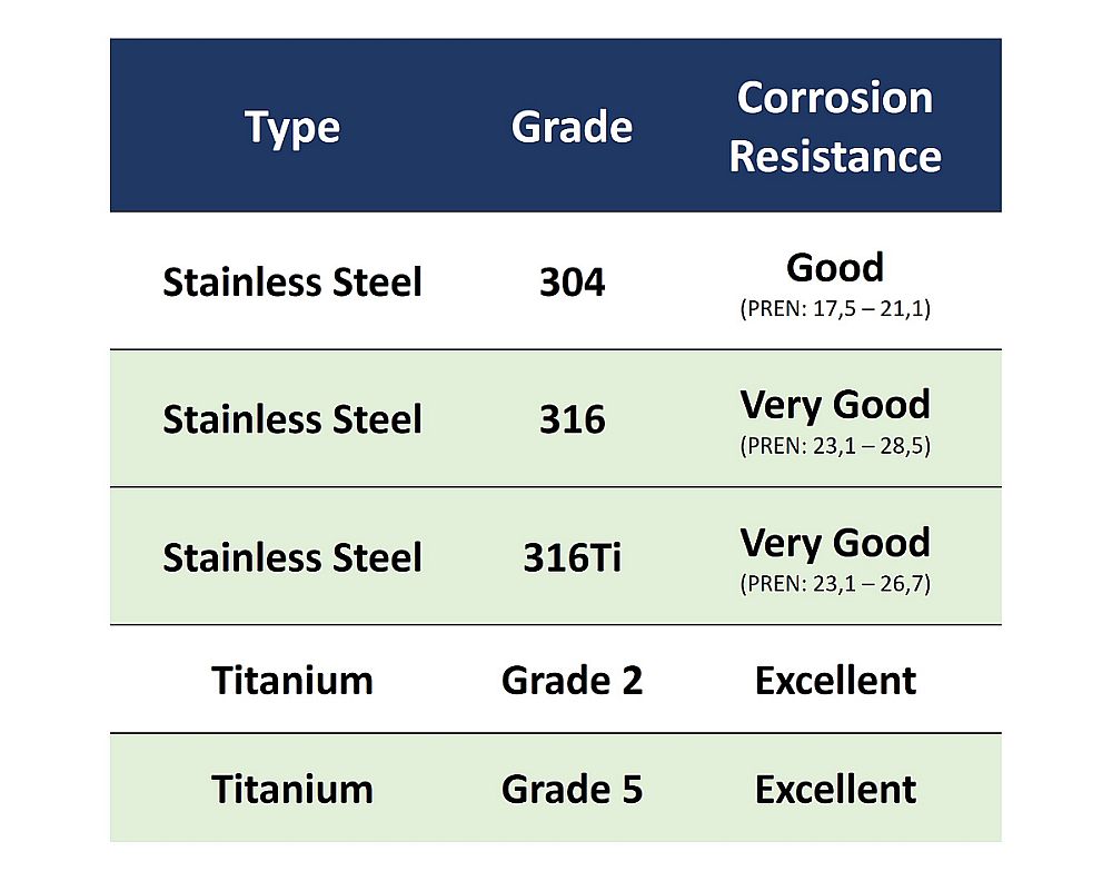 Corrosion resistance: AISI 304 (good), 316 (very good), 316Ti (very good), and Titanium Grade 2 (excellent) and Titanium Grade 5 (excellent)