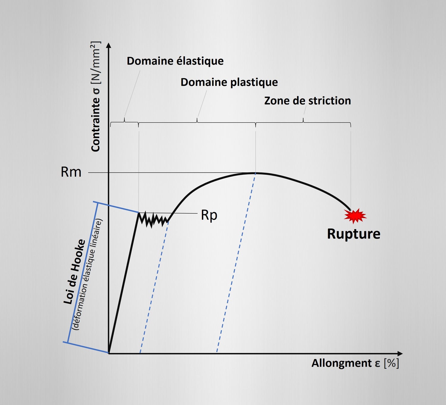 Diagramme contrainte-déformation avec explication de la limite d'élasticité Rp0,2