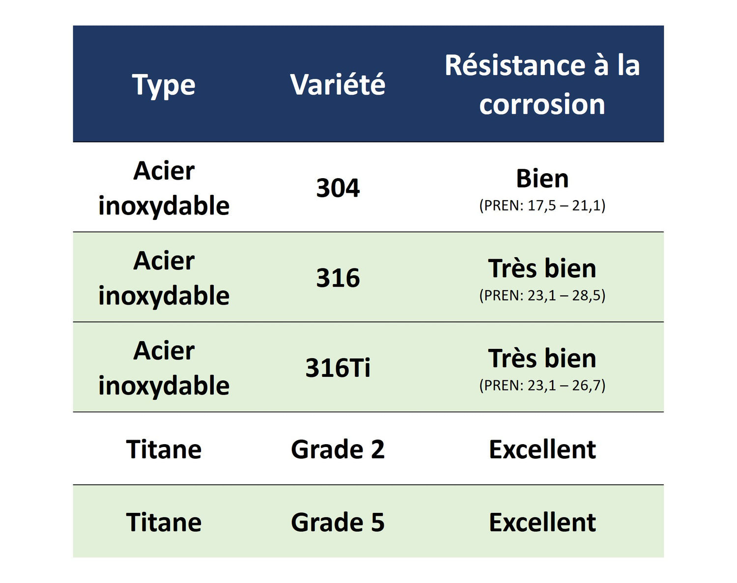 Résistance à la corrosion : AISI 304 (bien), 316 (très bien), 316Ti (très bien), et Titane Grade 2 (excellente) et Titane Grade 5 (excellente)