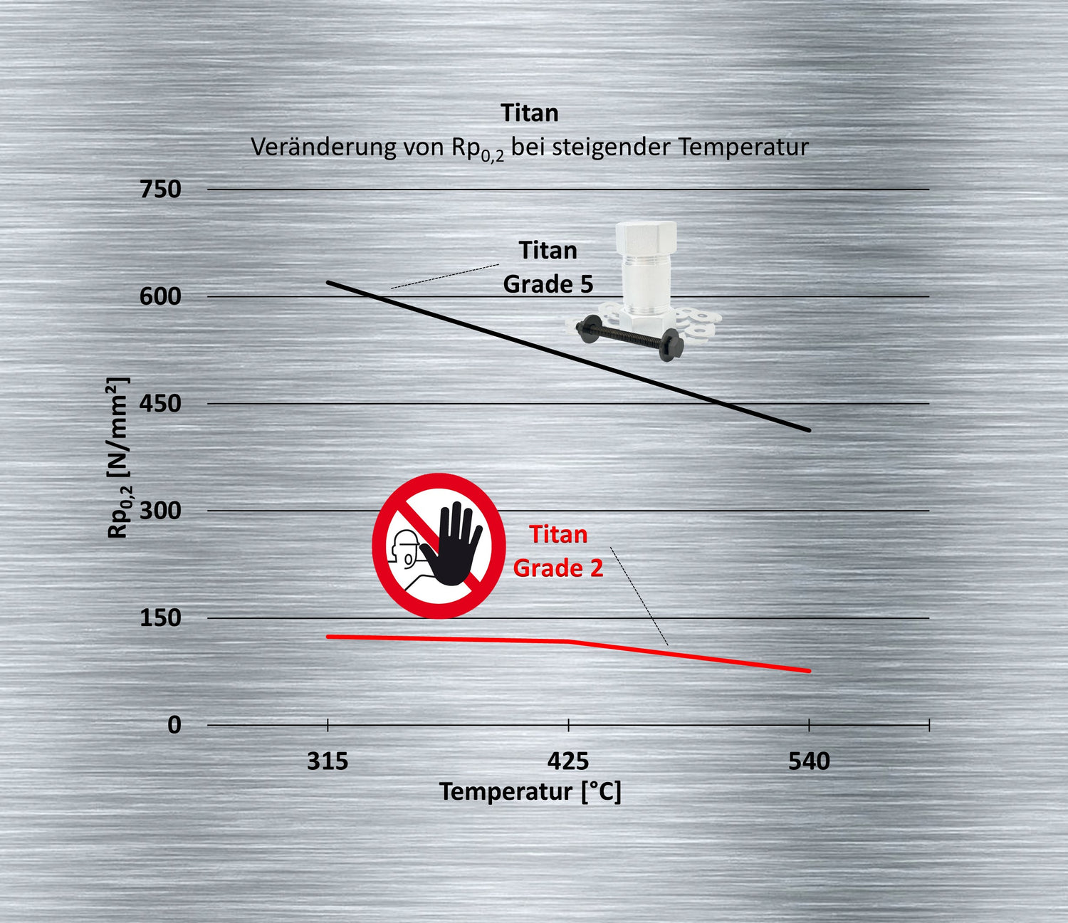 Titan Streckgrenze mit steigender Temperatur: Titan Grade 5 > Titan Grade 2