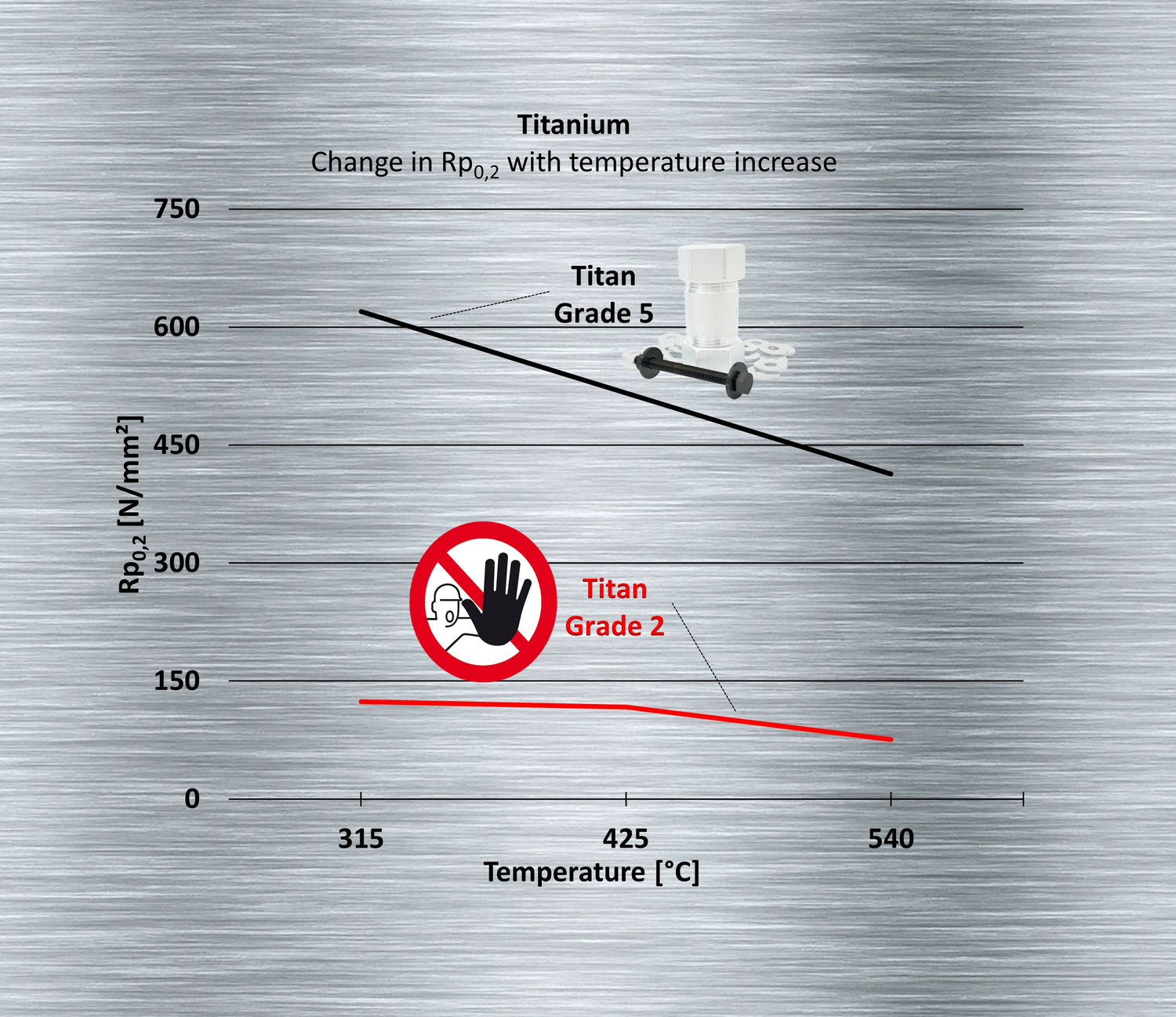 Yield strength of titanium with increasing temperature: Titanium Grade 5 > Titanium Grade 2