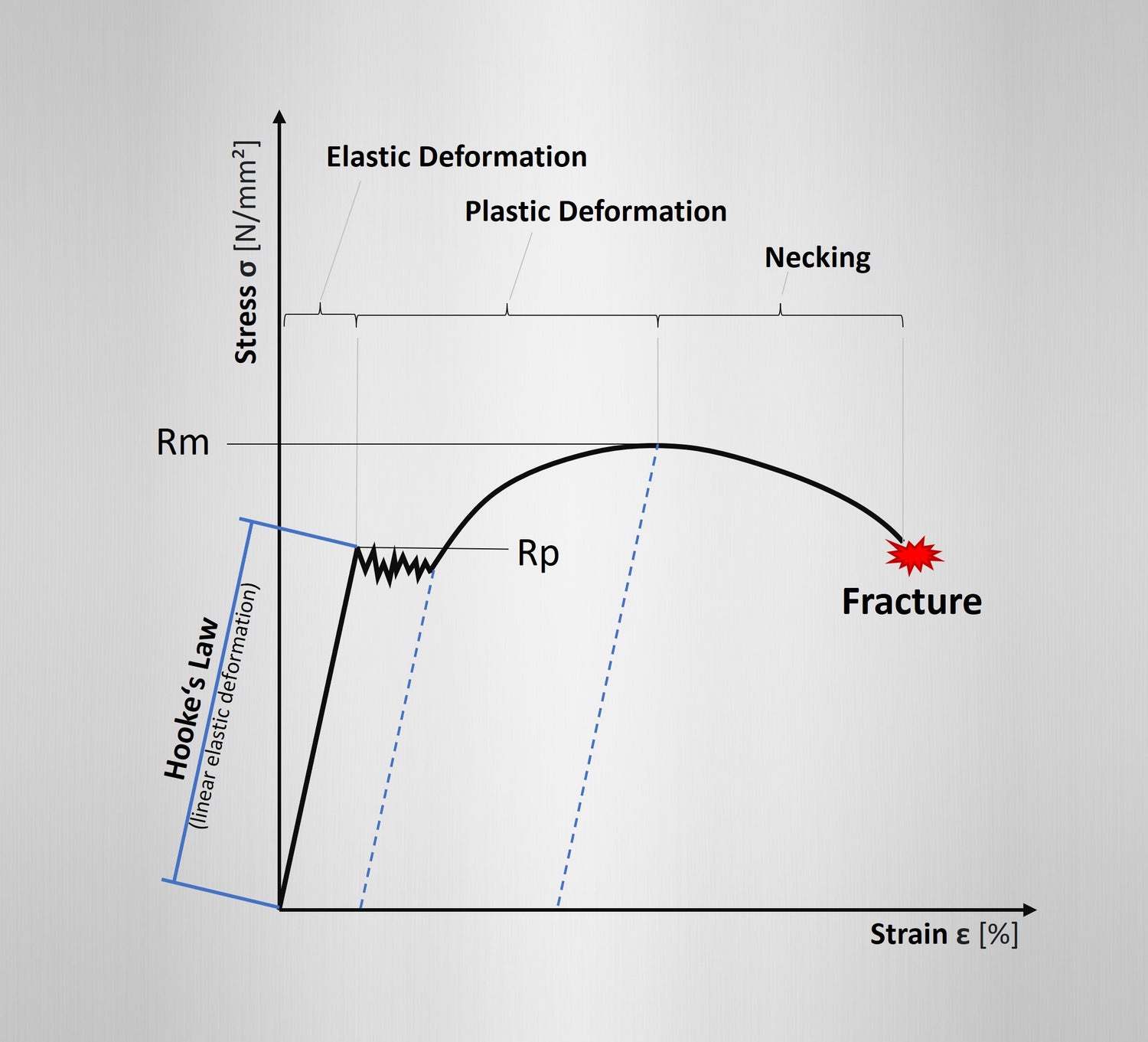 Stress-strain diagram with Hookean region and representation of zones: Elastic Deformation, Plastic Deformation, Necking, and Fracture