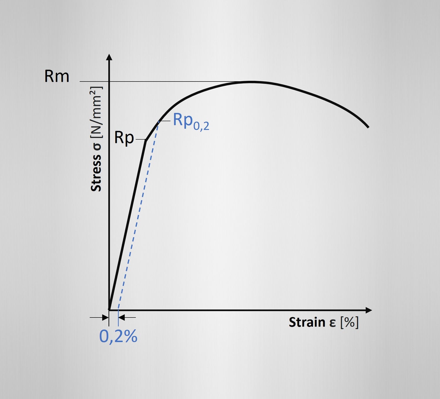 Stress-strain diagram with an explanation of the yield strength Rp0.2